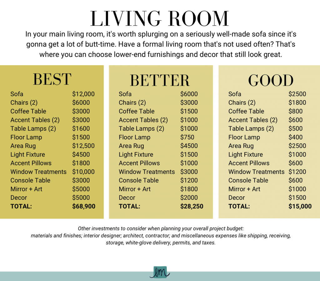 Wie viel kostet es, ein Wohnzimmer zu dekorieren? Schnappen Sie sich diese völlig kostenlose Anleitung mit Raum-für-Raum-Design-Budgets von Innenarchitektin Lesley Myrick. 